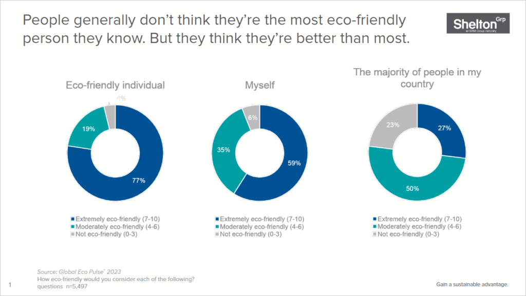 People generally don't think they're the most eco friendly person they know, but they think they're better than most.
